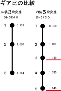 ギア比の全体像。内装５段変速は細かに配置されていて使い勝手がいいですね。